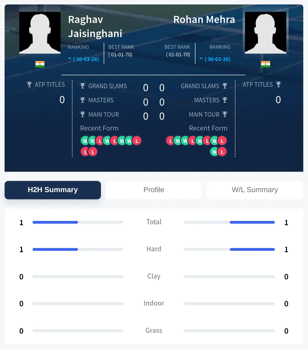 Jaisinghani Mehra H2h Summary Stats