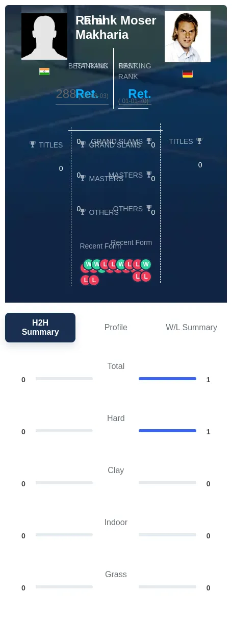 Makharia Moser H2h Summary Stats