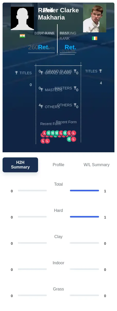 Makharia Clarke H2h Summary Stats