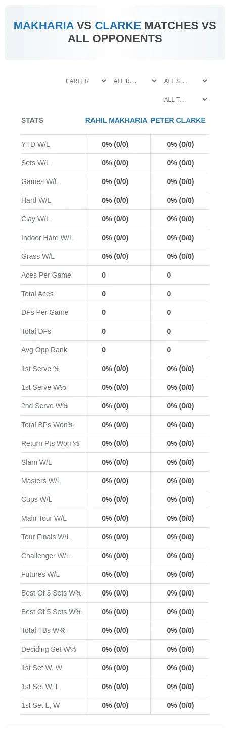 Rahil Makharia Peter Clarke Prediction Stats