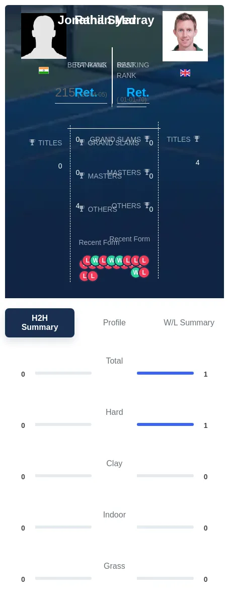 Marray Syed H2h Summary Stats