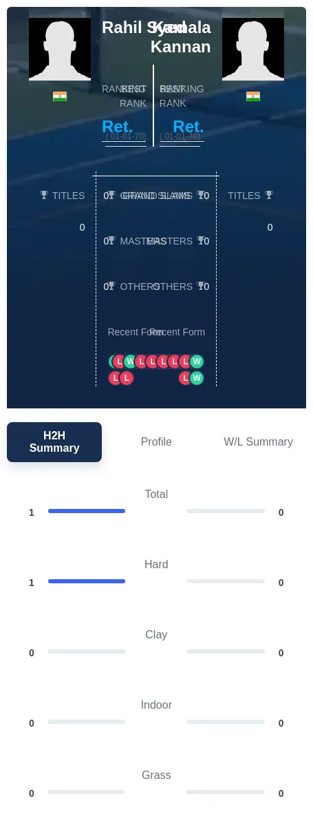 Syed Kannan H2h Summary Stats