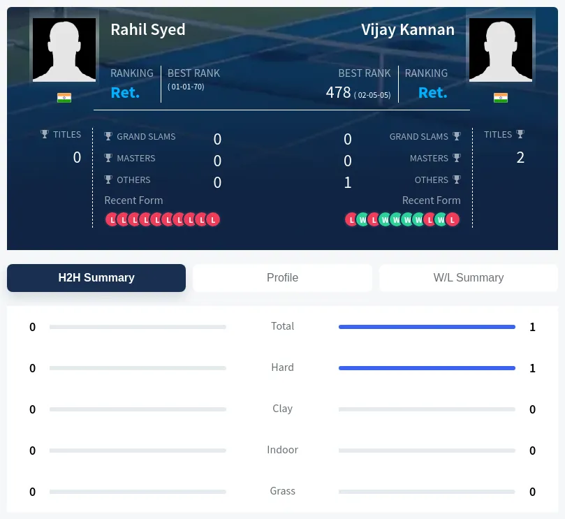 Kannan Syed H2h Summary Stats