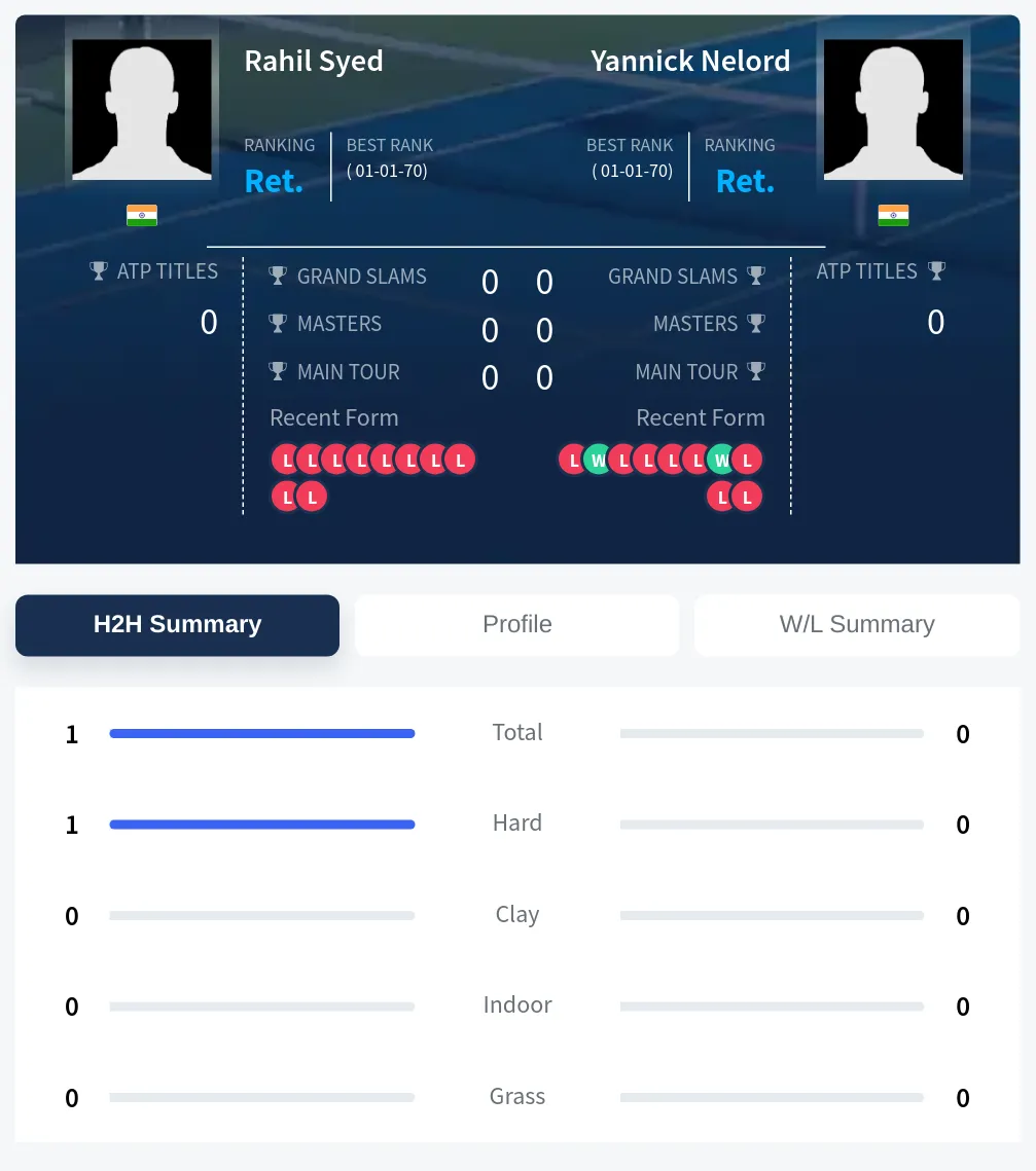 Syed Nelord H2h Summary Stats