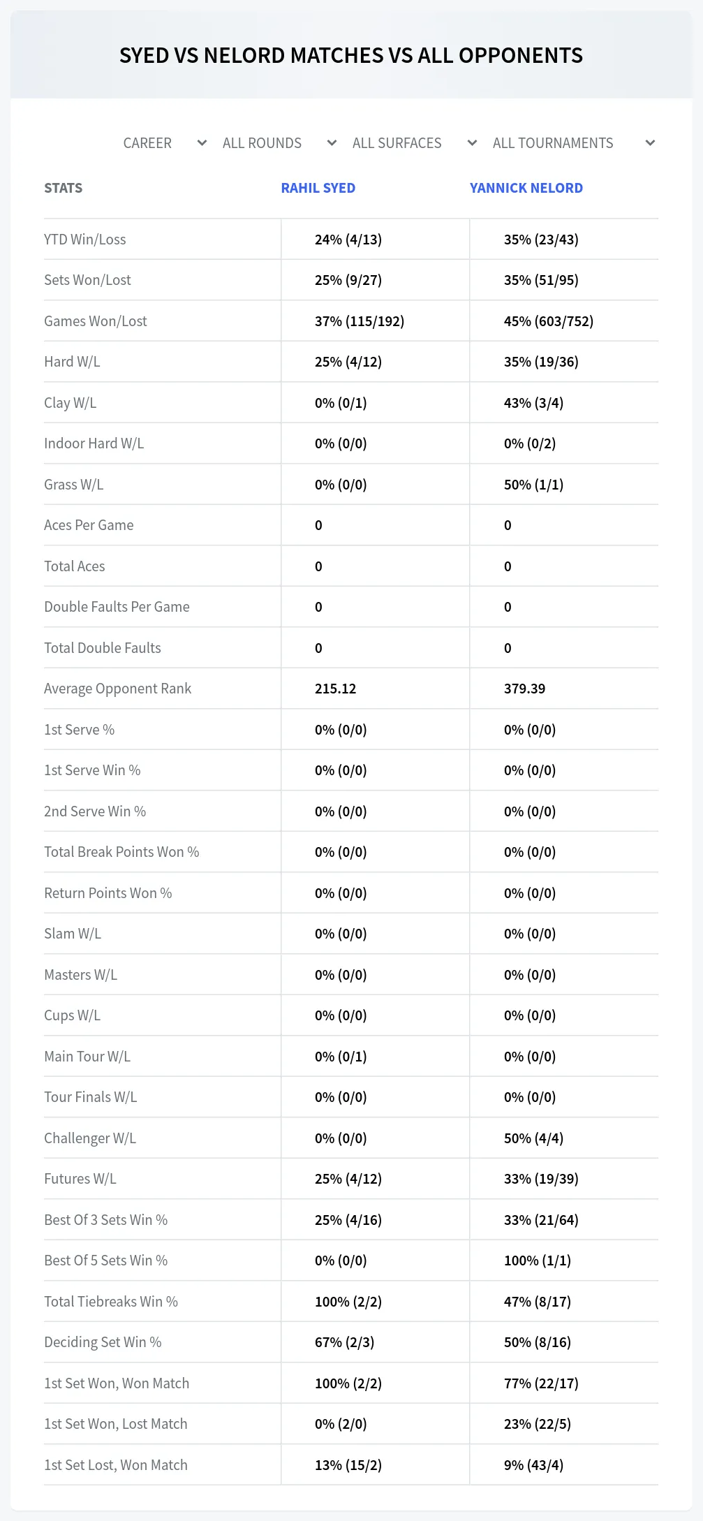 Rahil Syed Yannick Nelord Prediction Stats