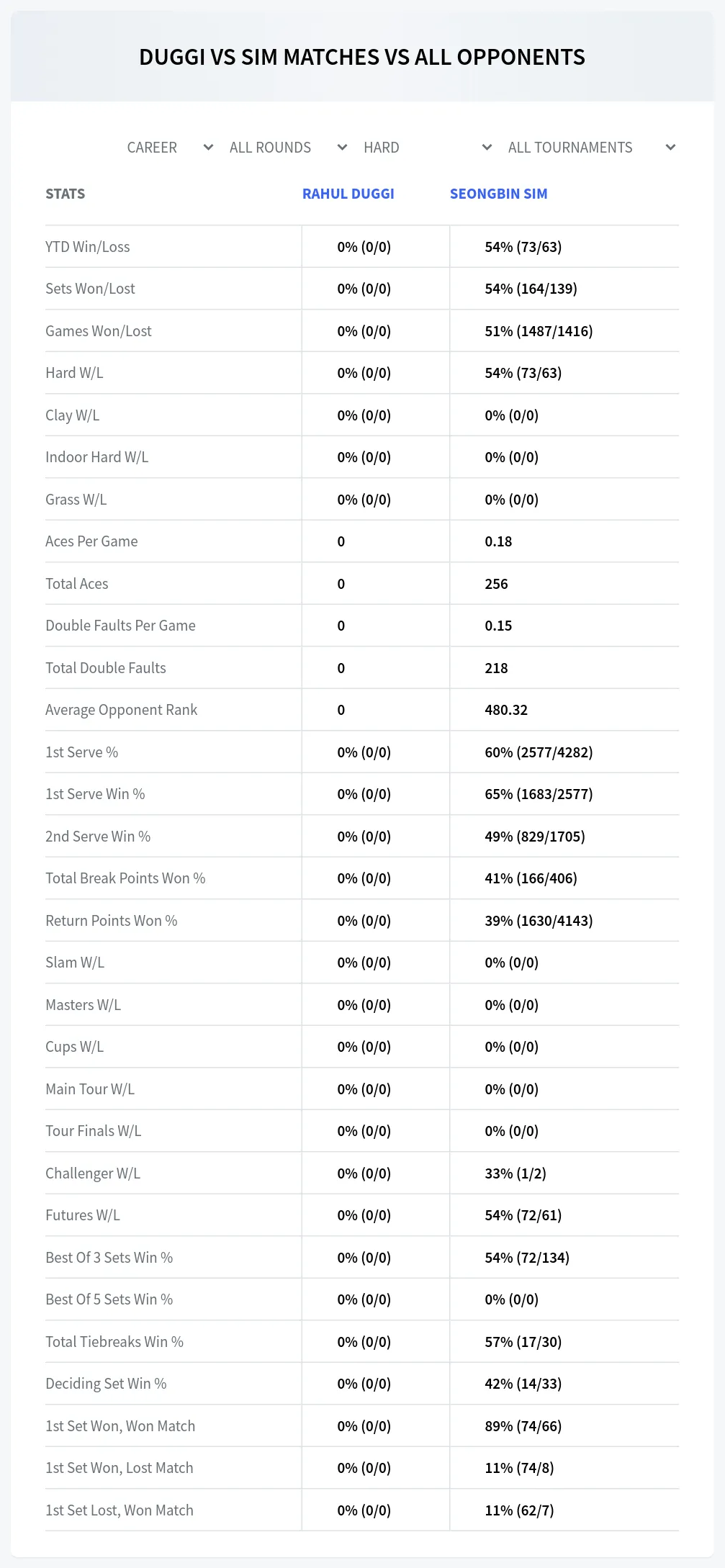 Rahul Duggi Seongbin Sim Prediction Stats