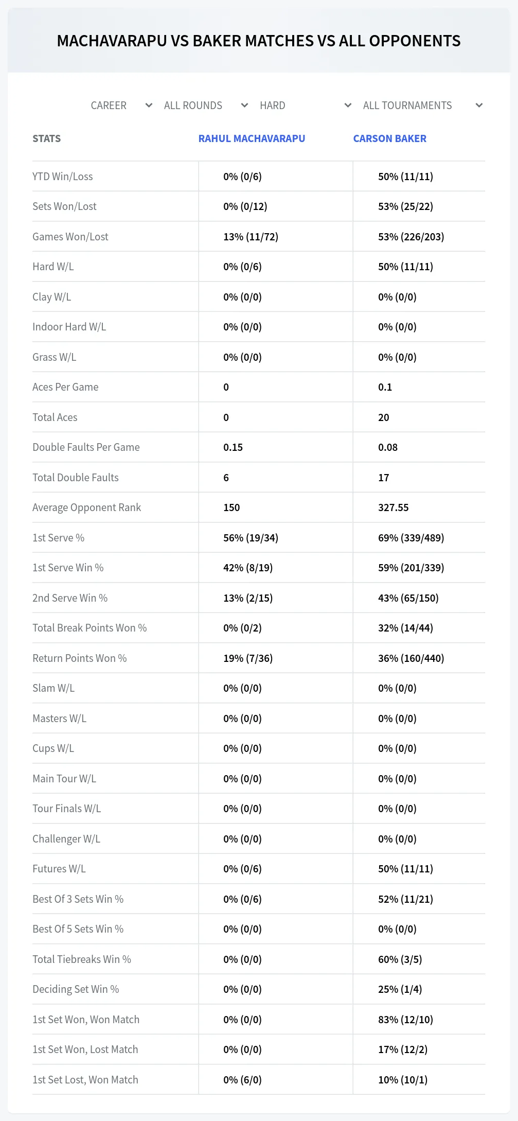 Rahul Machavarapu Carson Baker Prediction Stats