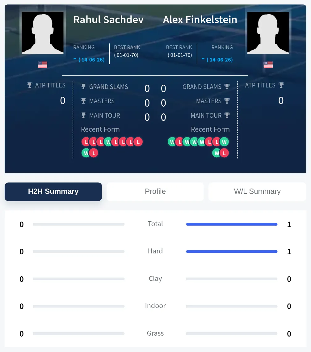 Sachdev Finkelstein H2h Summary Stats