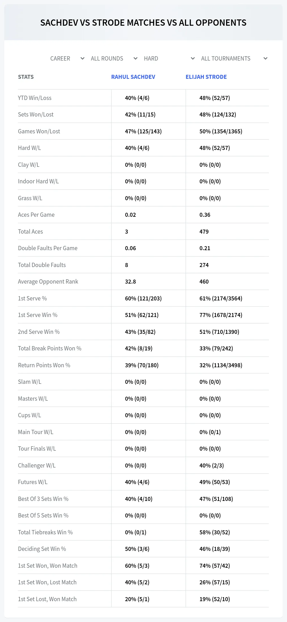 Rahul Sachdev Elijah Strode Prediction Stats