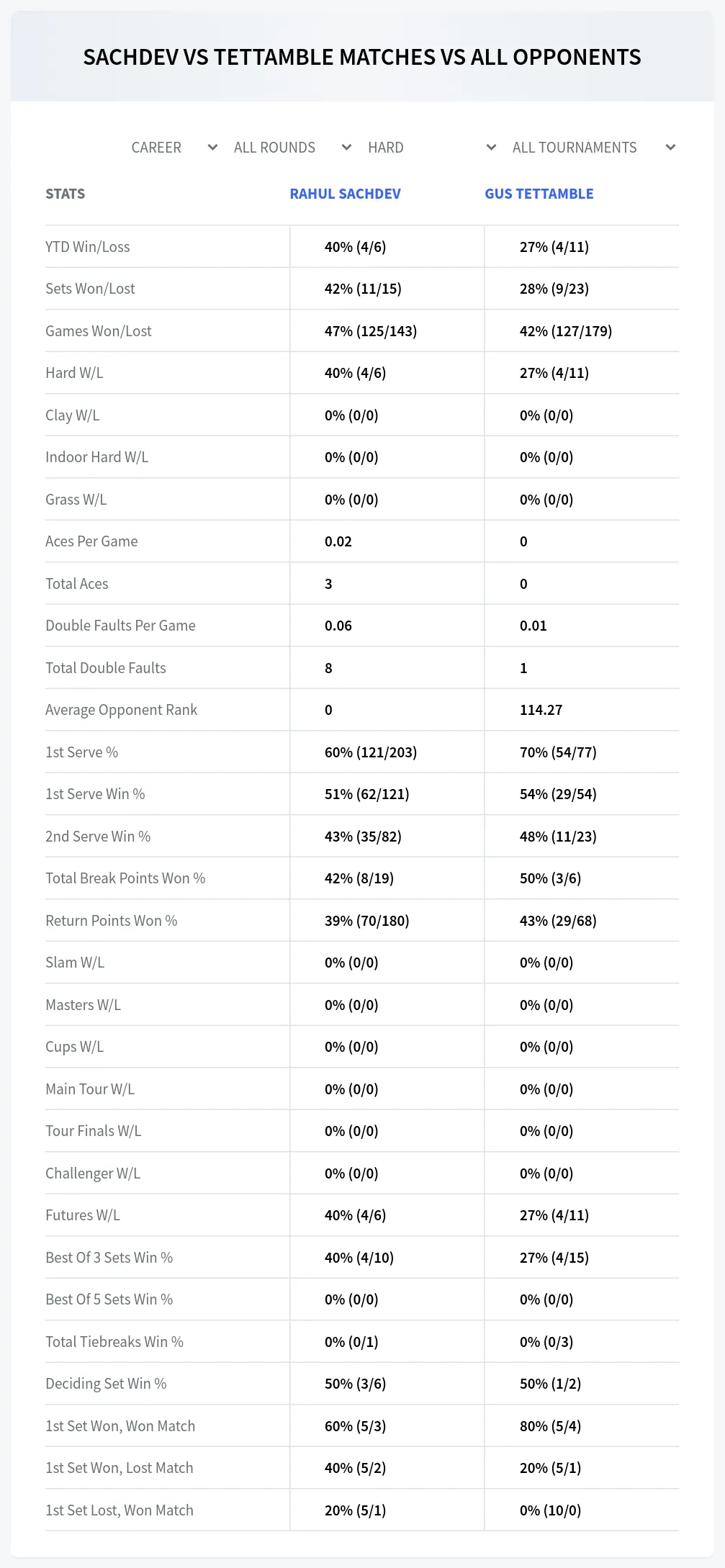 Rahul Sachdev Gus Tettamble Prediction Stats