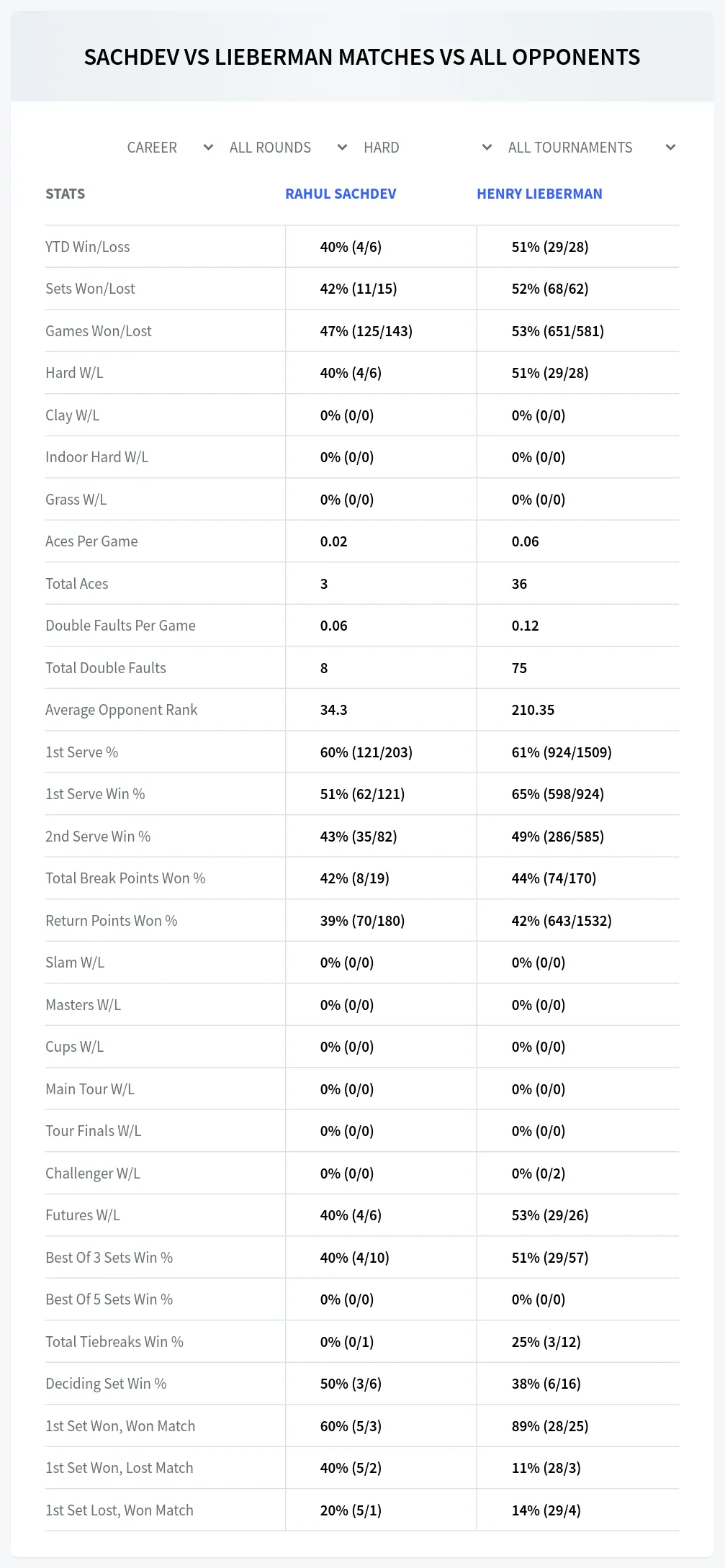 Rahul Sachdev Henry Lieberman Prediction Stats