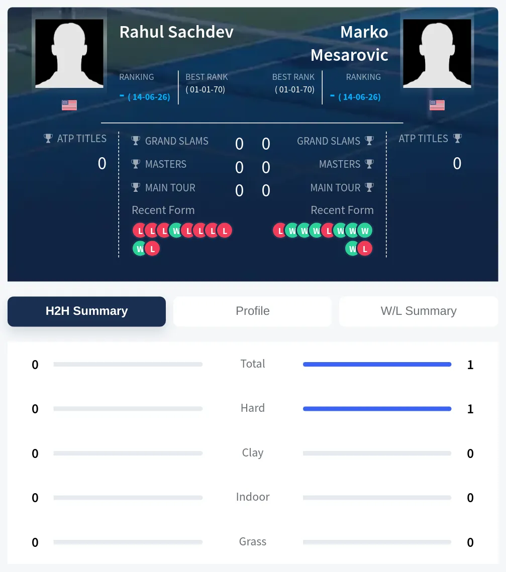 Sachdev Mesarovic H2h Summary Stats