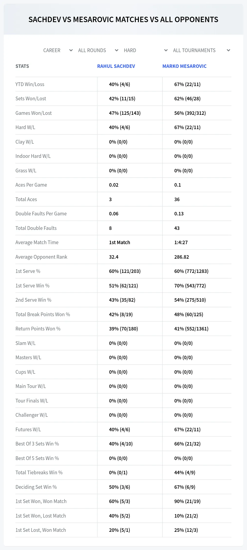 Rahul Sachdev Marko Mesarovic Prediction Stats