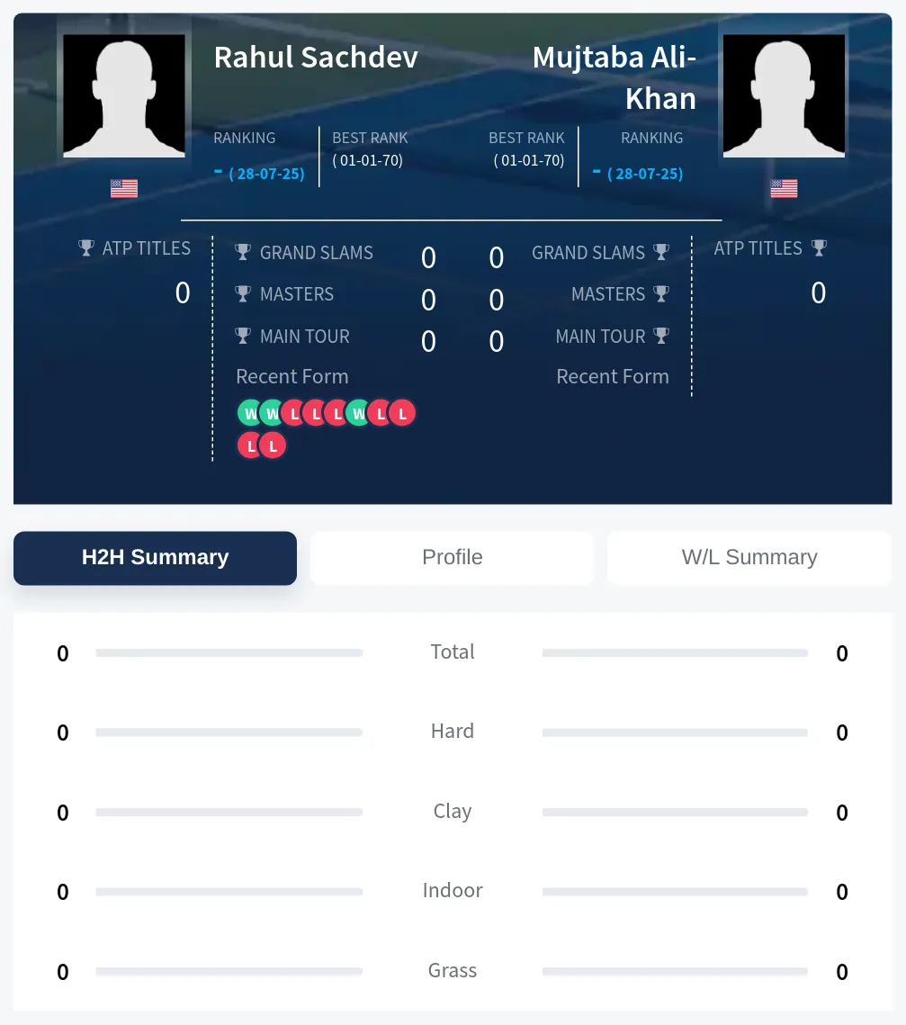 Sachdev Ali-Khan H2h Summary Stats