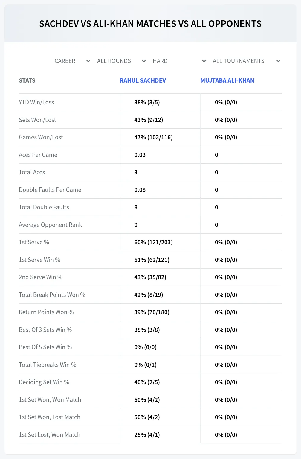 Rahul Sachdev Mujtaba Ali-Khan Prediction Stats