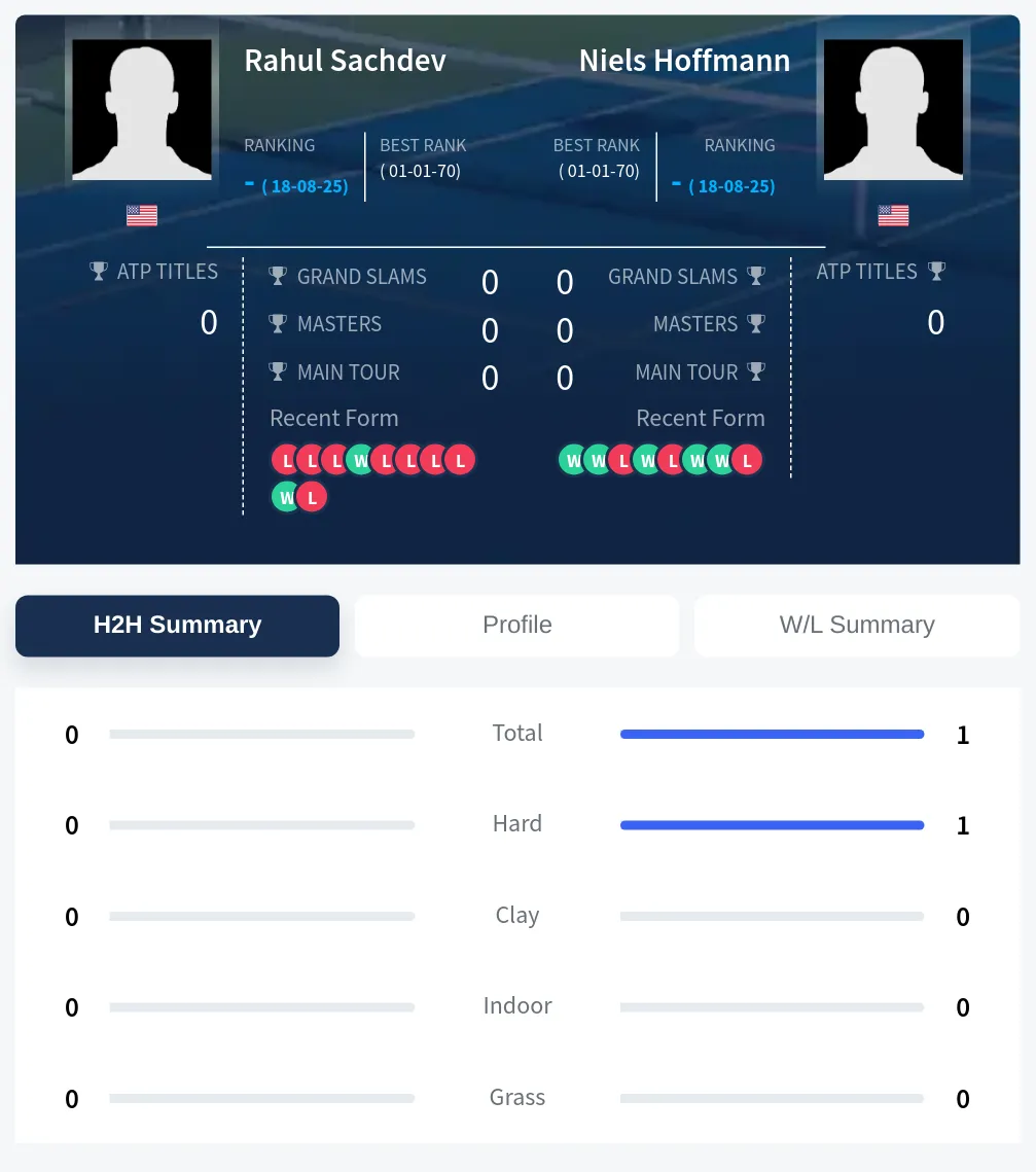 Hoffmann Sachdev H2h Summary Stats
