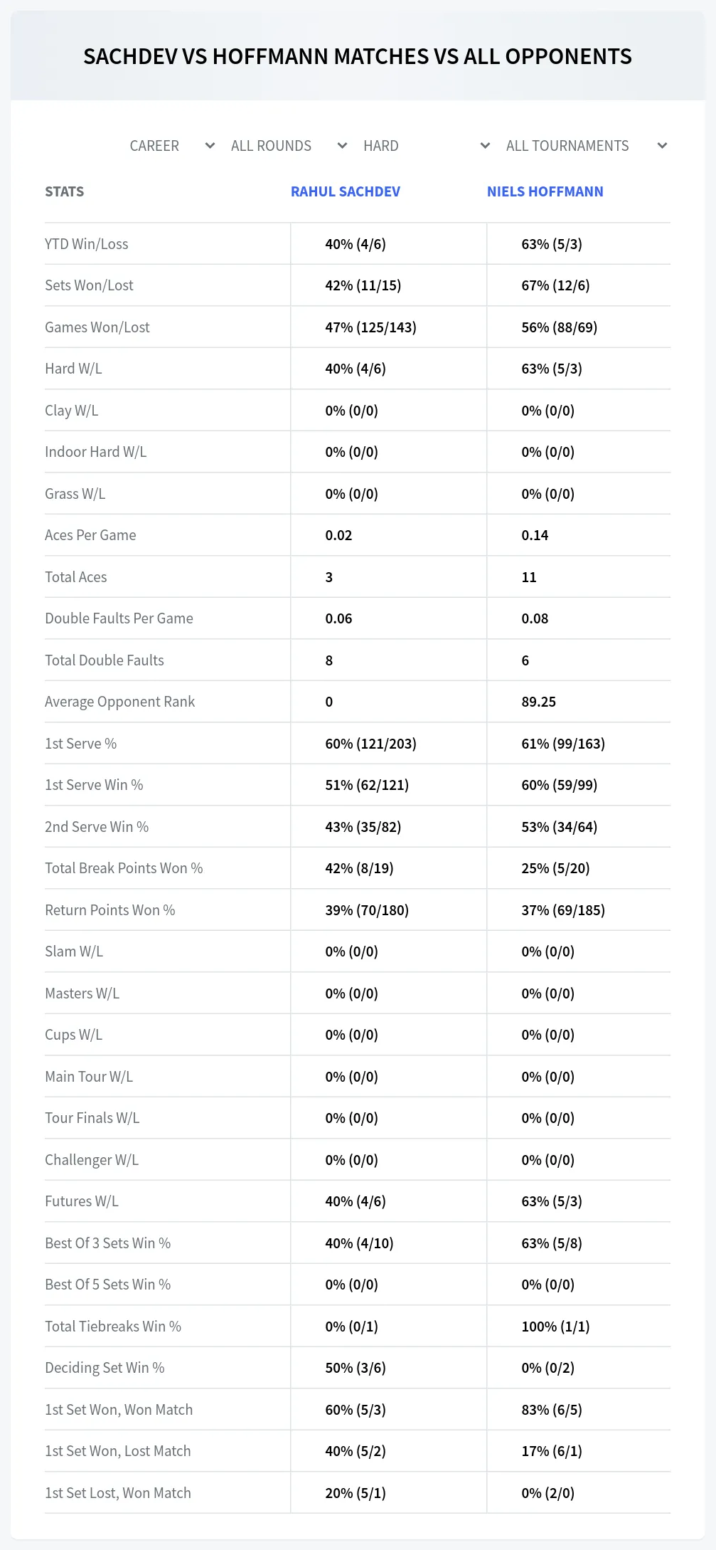Niels Hoffmann Rahul Sachdev Prediction Stats