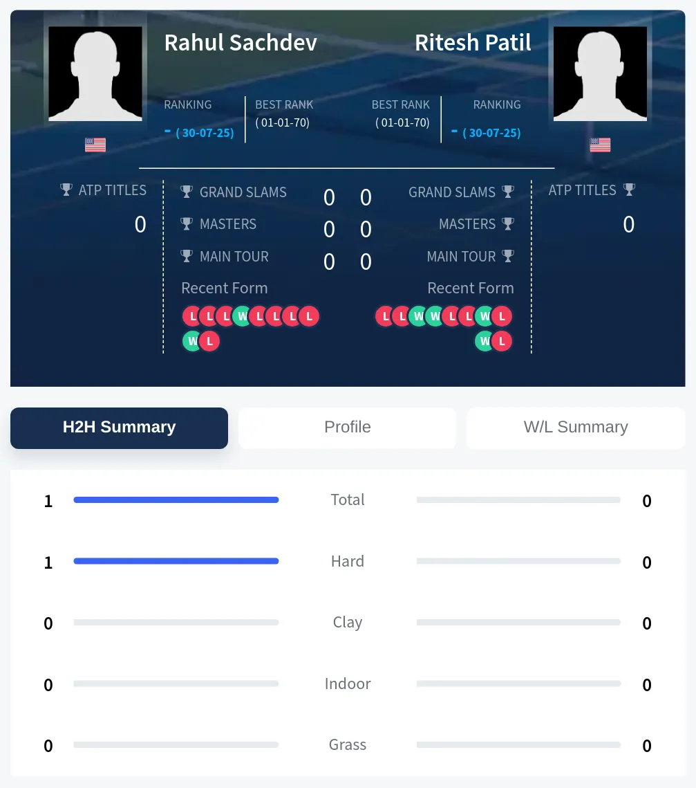 Sachdev Patil H2h Summary Stats