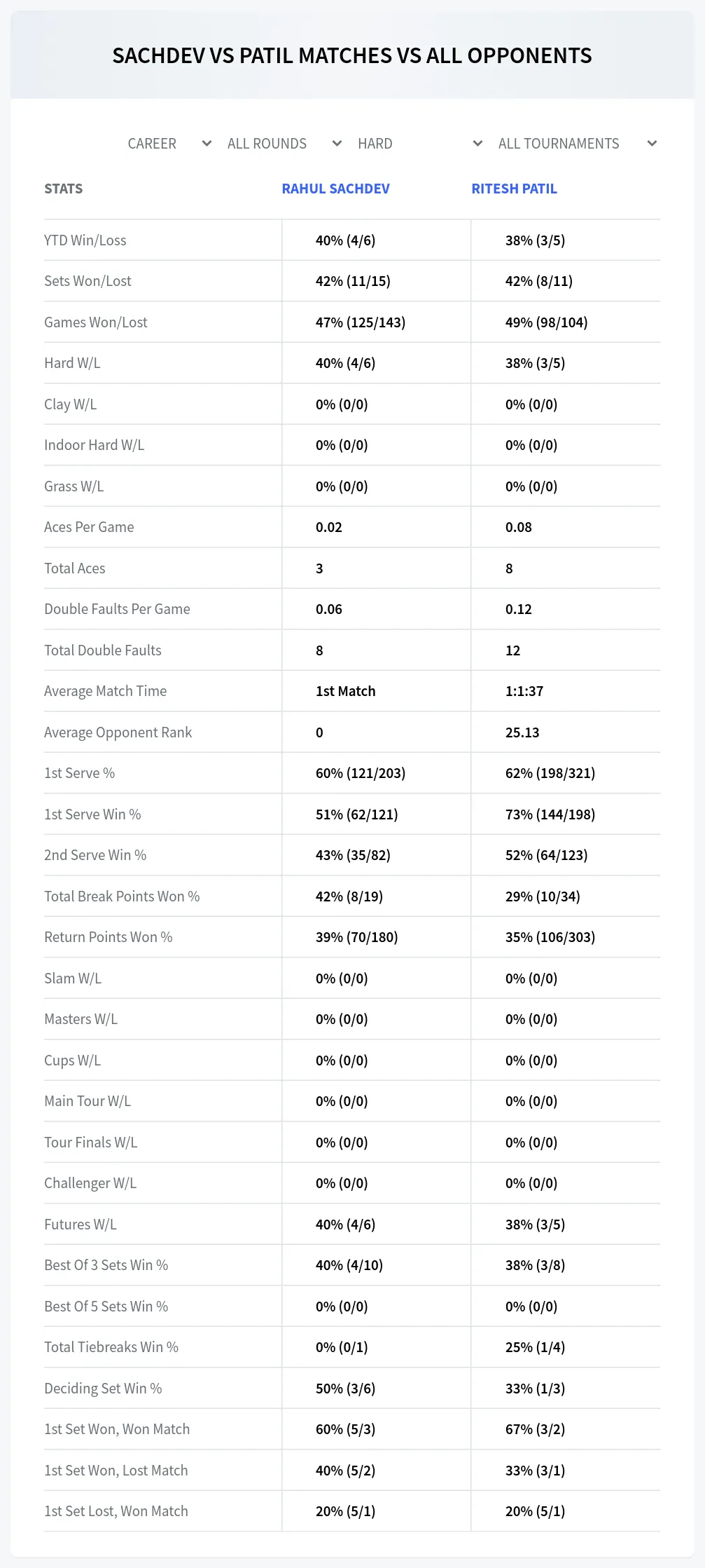 Rahul Sachdev Ritesh Patil Prediction Stats