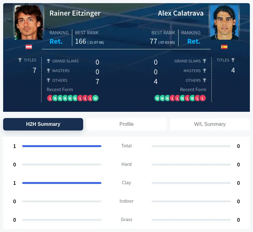 Eitzinger Calatrava H2h Summary Stats
