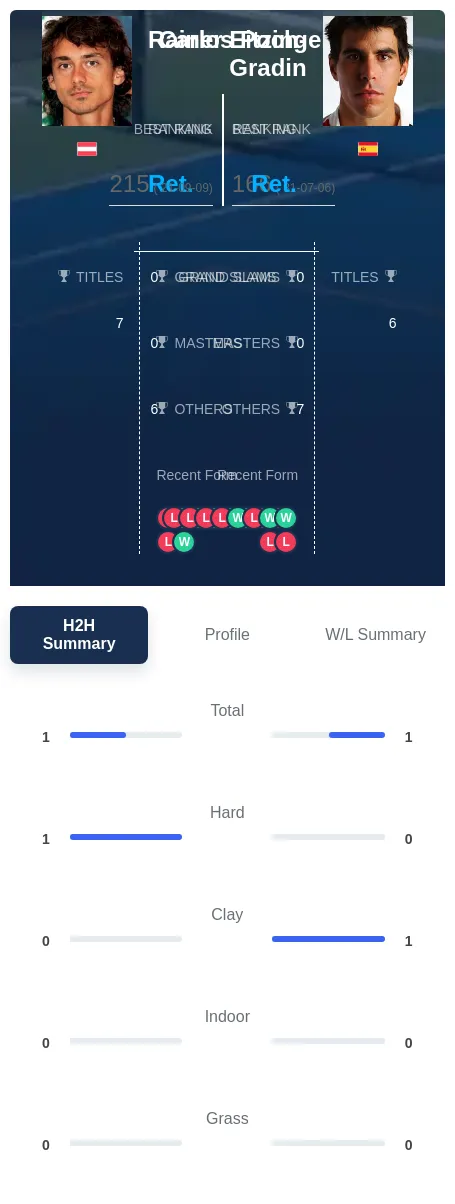 Eitzinger Poch-Gradin H2h Summary Stats