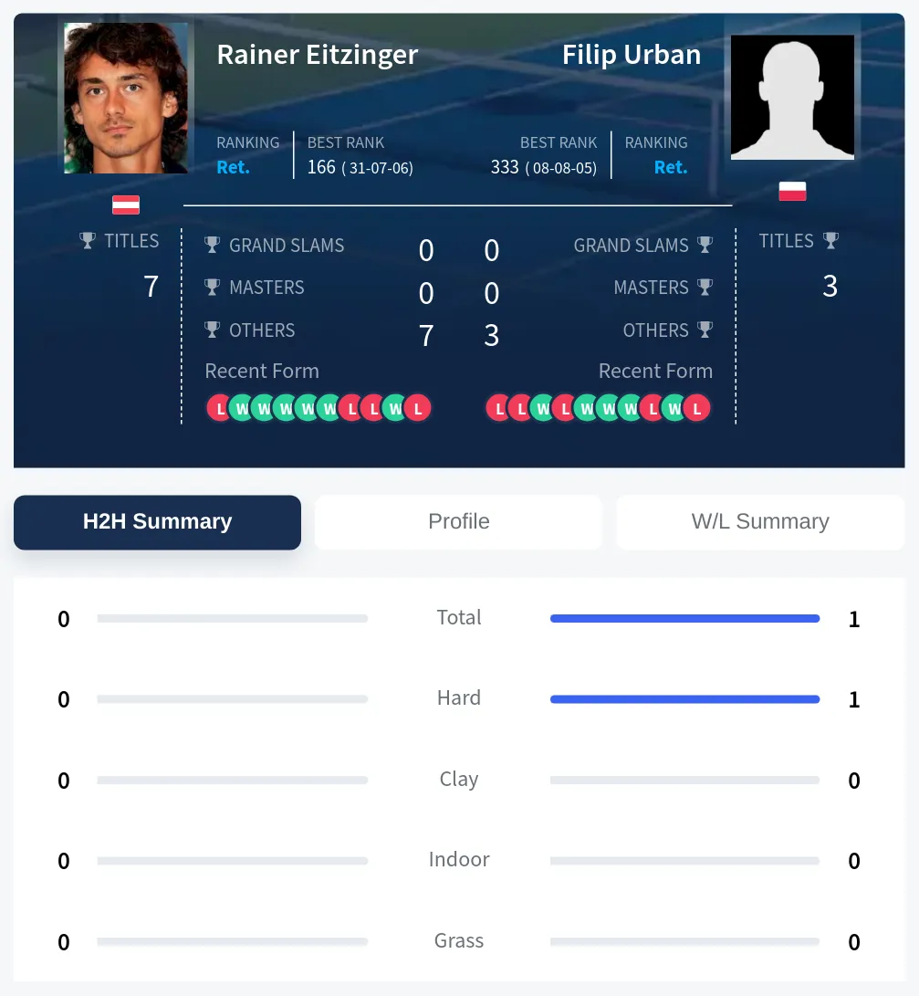 Urban Eitzinger H2h Summary Stats