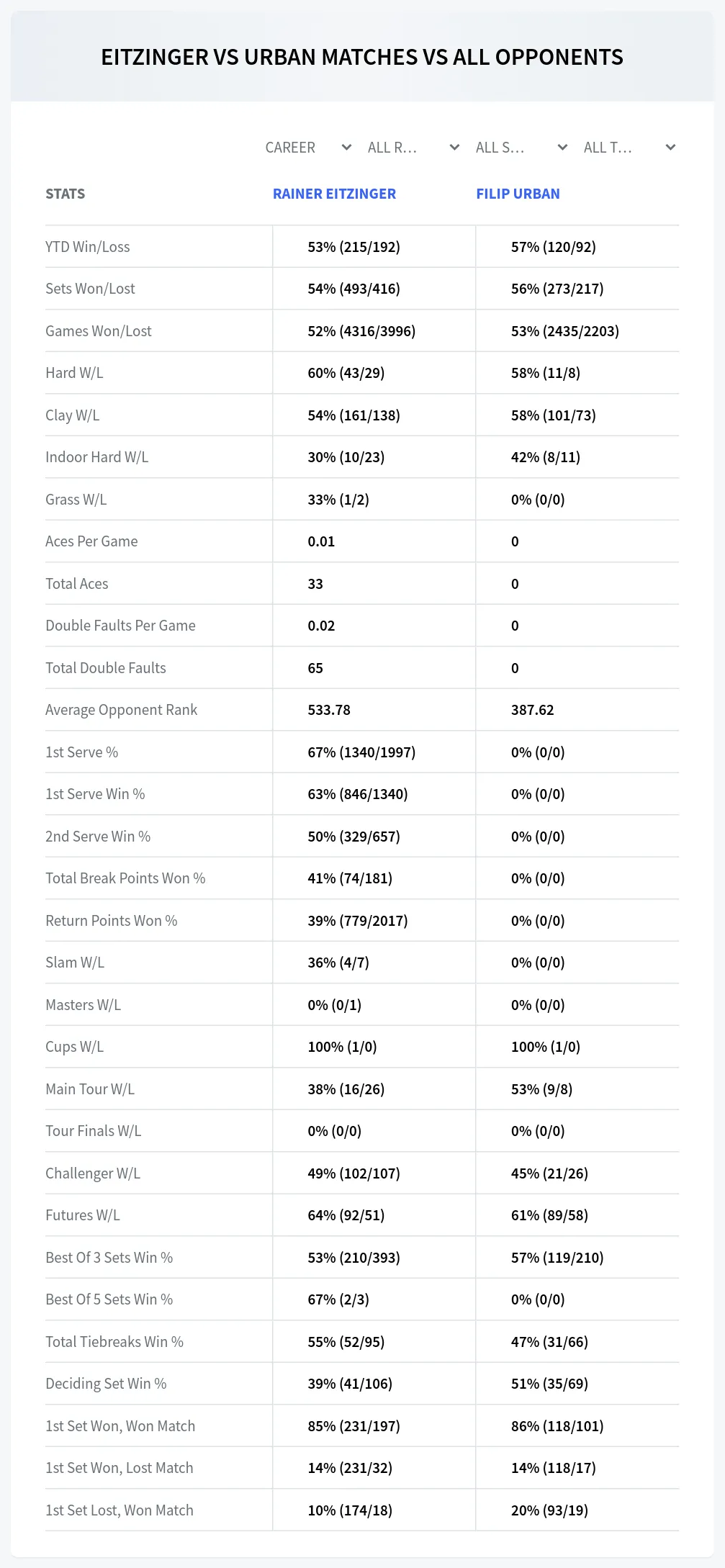 Filip Urban Rainer Eitzinger Prediction Stats