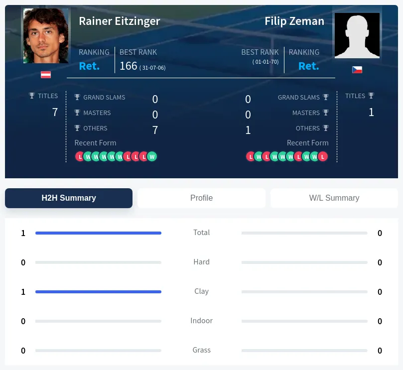 Eitzinger Zeman H2h Summary Stats