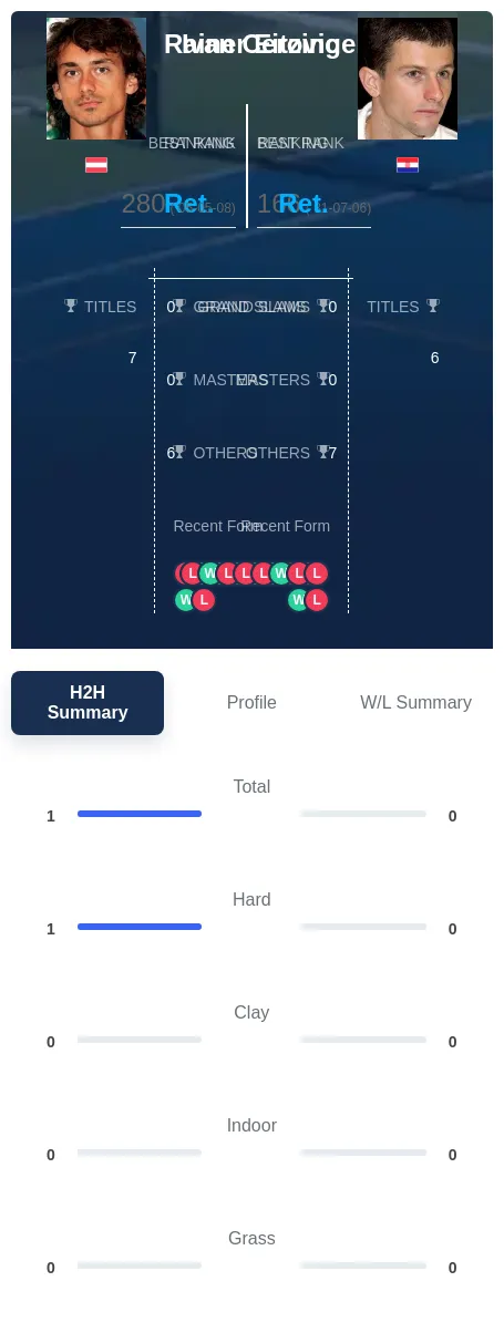 Eitzinger Cerovic H2h Summary Stats