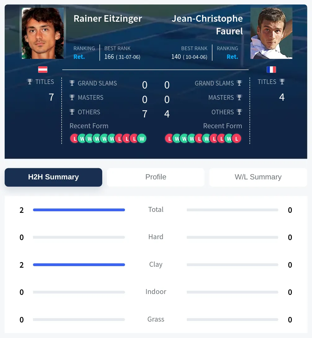 Eitzinger Faurel H2h Summary Stats