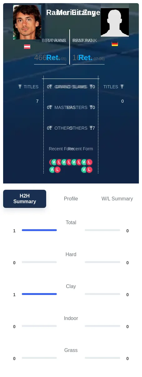 Eitzinger Zay H2h Summary Stats