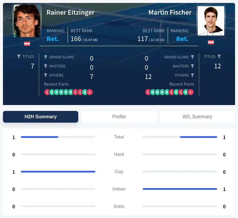 Eitzinger Fischer H2h Summary Stats