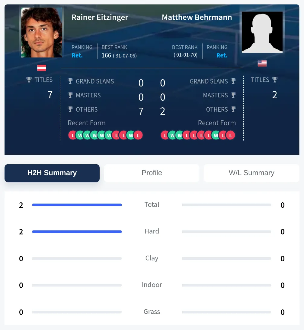 Eitzinger Behrmann H2h Summary Stats