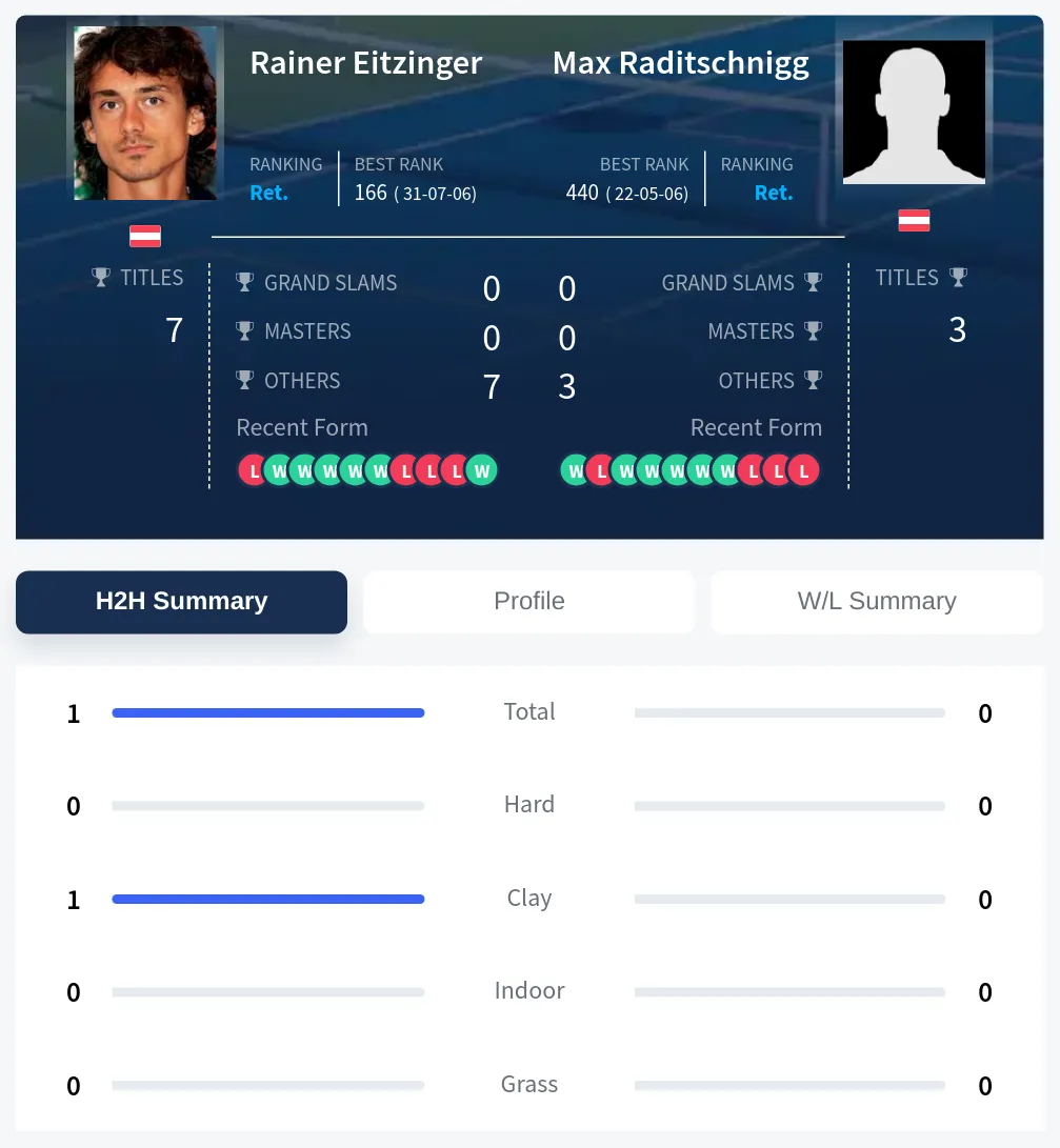 Eitzinger Raditschnigg H2h Summary Stats