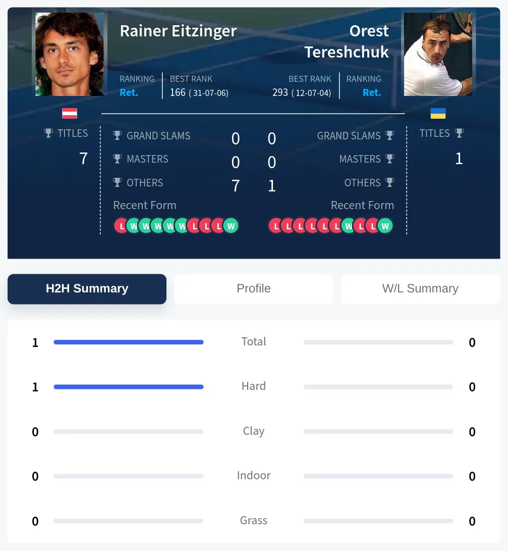 Eitzinger Tereshchuk H2h Summary Stats