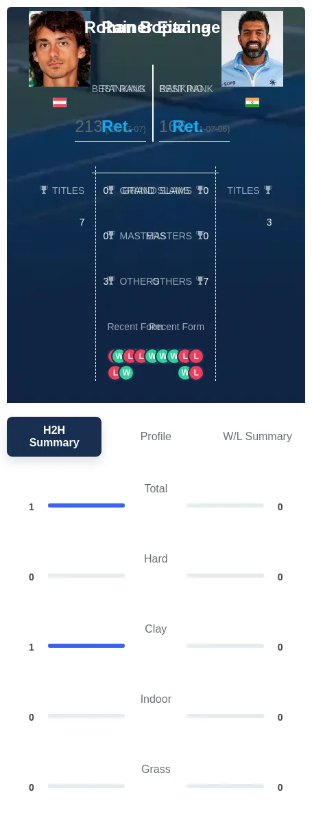 Eitzinger Bopanna H2h Summary Stats