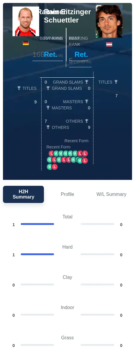 Eitzinger Schuettler H2h Summary Stats