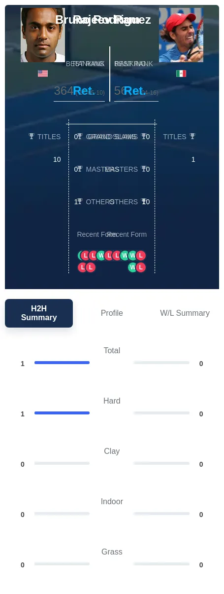 Ram Rodriguez H2h Summary Stats