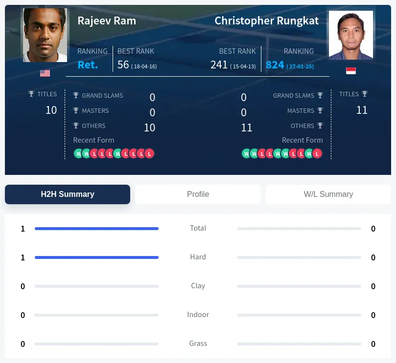 Ram Rungkat H2h Summary Stats