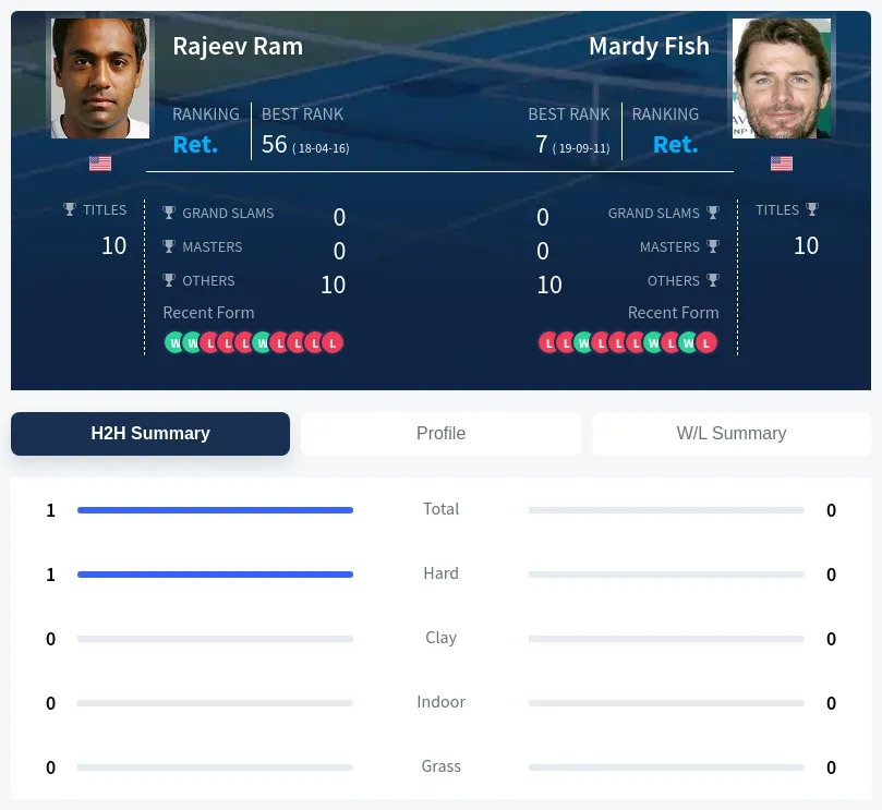 Ram Fish H2h Summary Stats