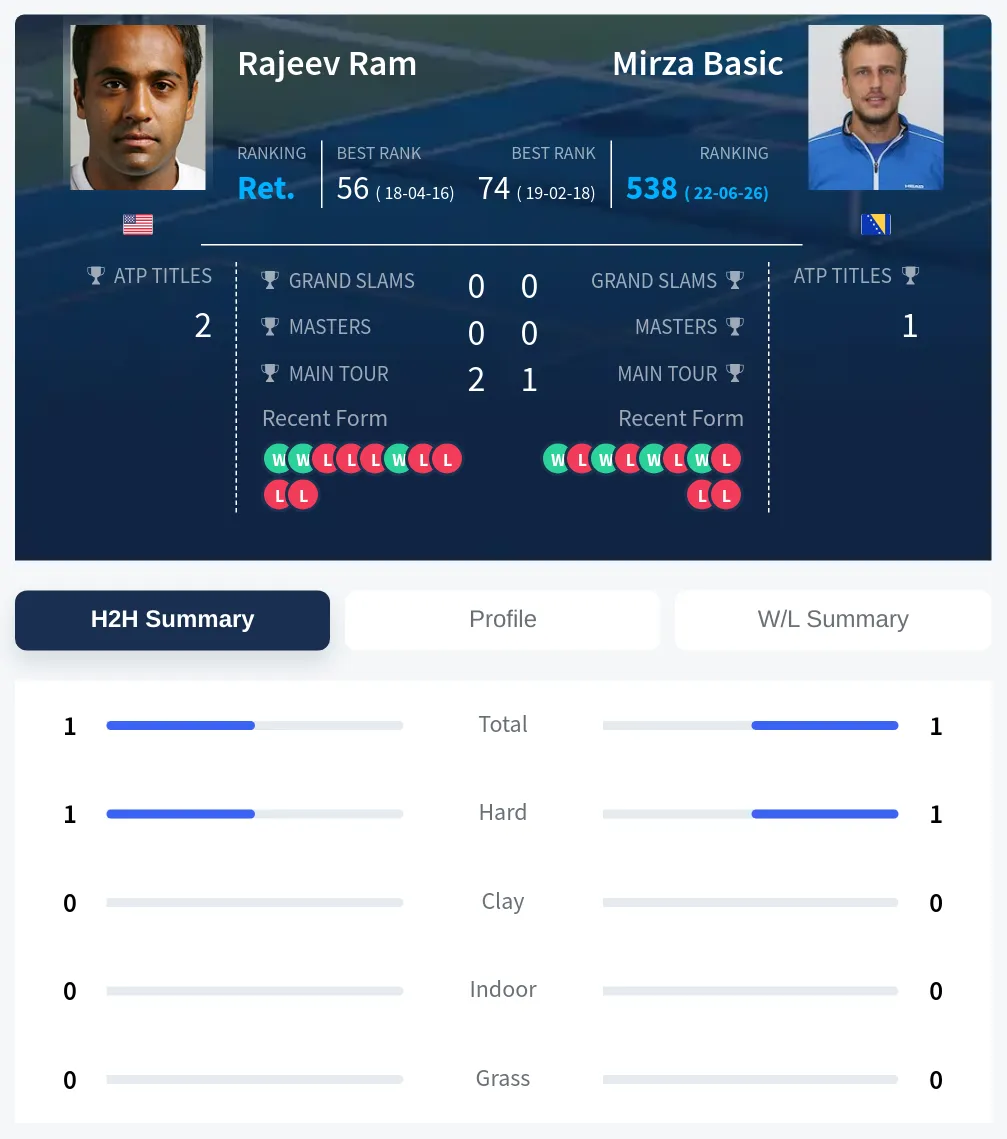 Basic Ram H2h Summary Stats