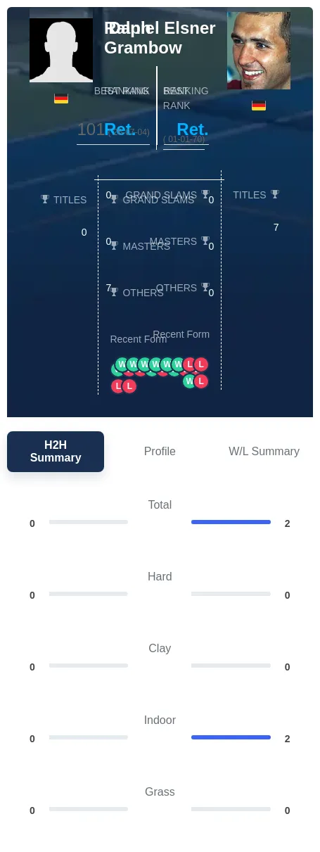 Grambow Elsner H2h Summary Stats