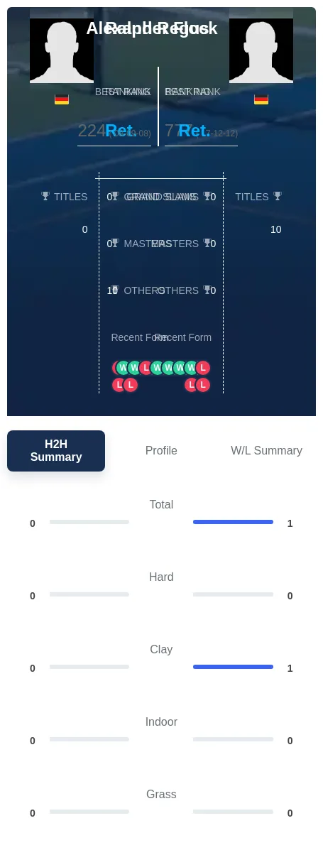 Flock Regus H2h Summary Stats