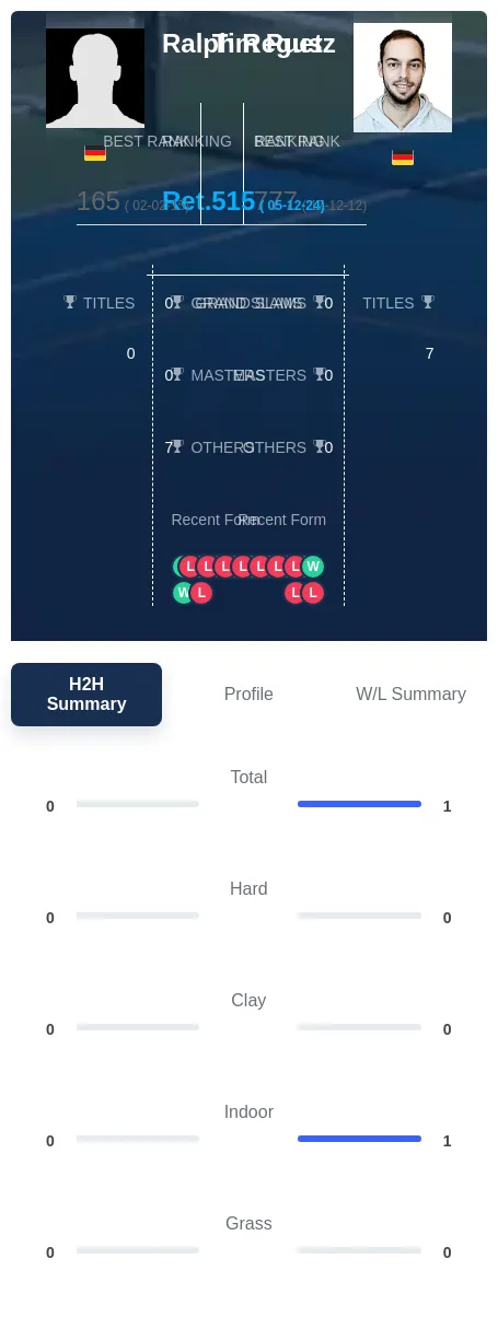 Puetz Regus H2h Summary Stats