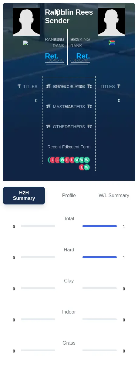 Rees Sender H2h Summary Stats