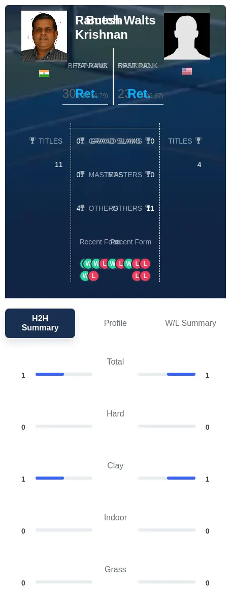 Walts Krishnan H2h Summary Stats