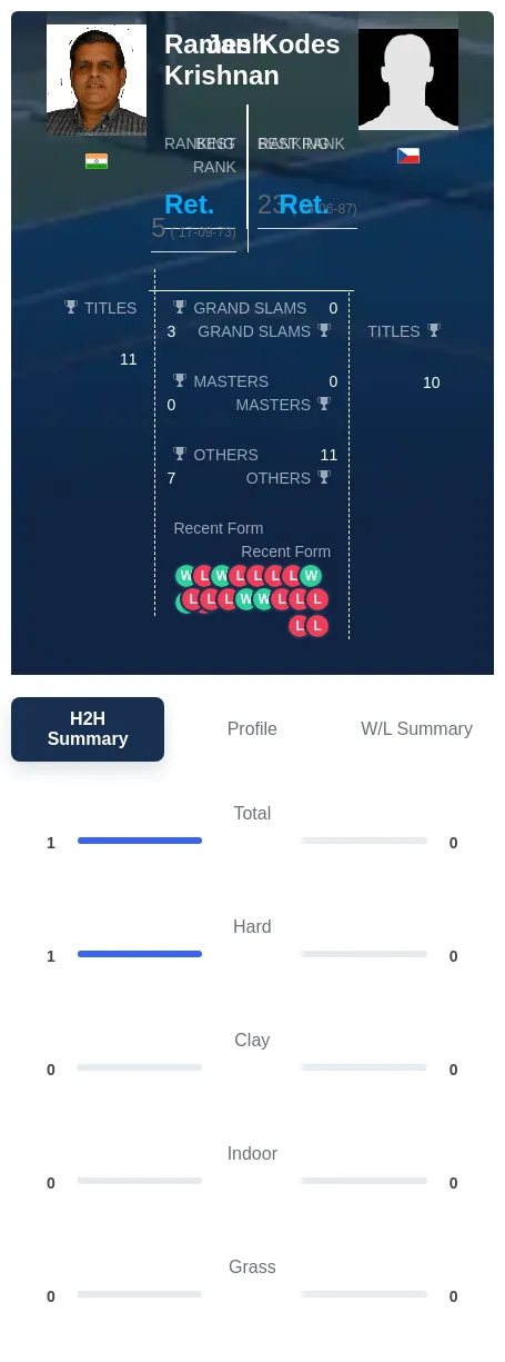 Krishnan Kodes H2h Summary Stats