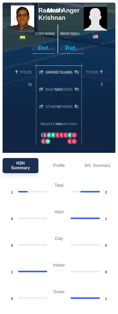 Krishnan Anger H2h Summary Stats