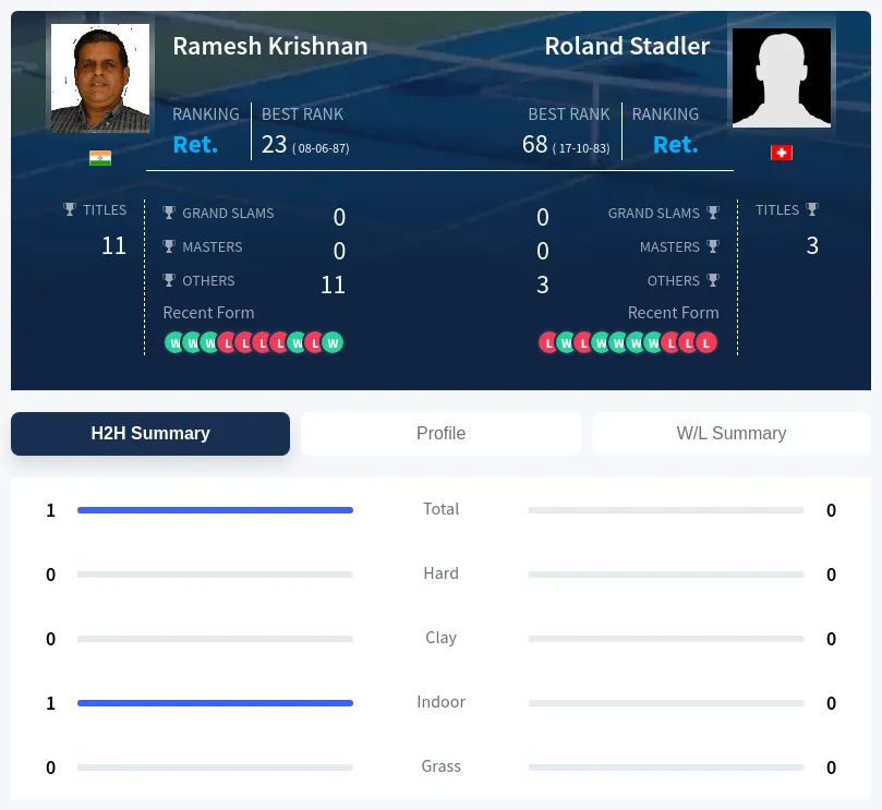 Krishnan Stadler H2h Summary Stats
