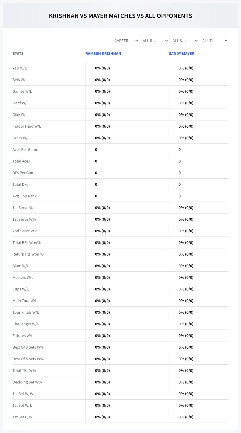 Ramesh Krishnan Sandy Mayer Prediction Stats